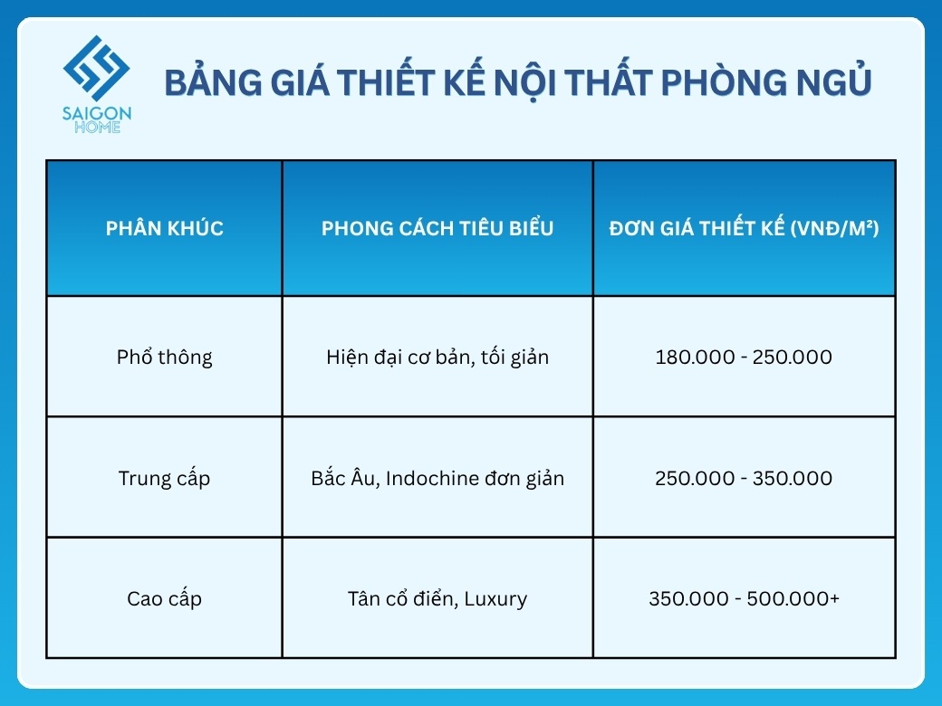 Chi phí thiết kế nội thất phòng ngủ là bao nhiêu?